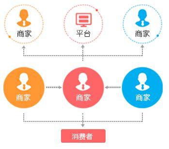 什么是B2B2C商城系统及多用户商城系