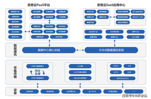 工业互联的五大核心能力